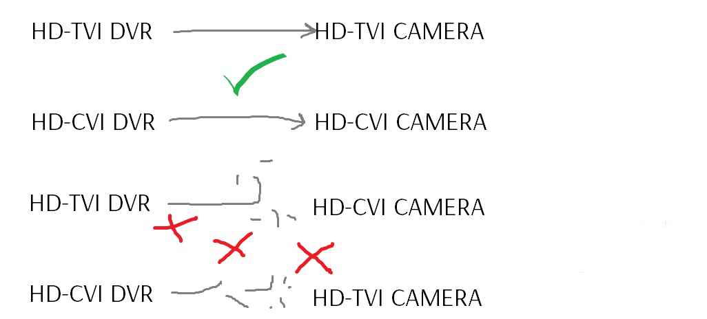 Cái gì là camera HD-CVI , HD-TVI , HD-AHD - cái gì là sự khác biêt 