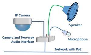 nhu-nao-de-ket-noi-loa-audio-den-camera-ip-va-mang