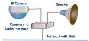 nhu-nao-de-ket-noi-loa-audio-den-camera-ip-va-mang