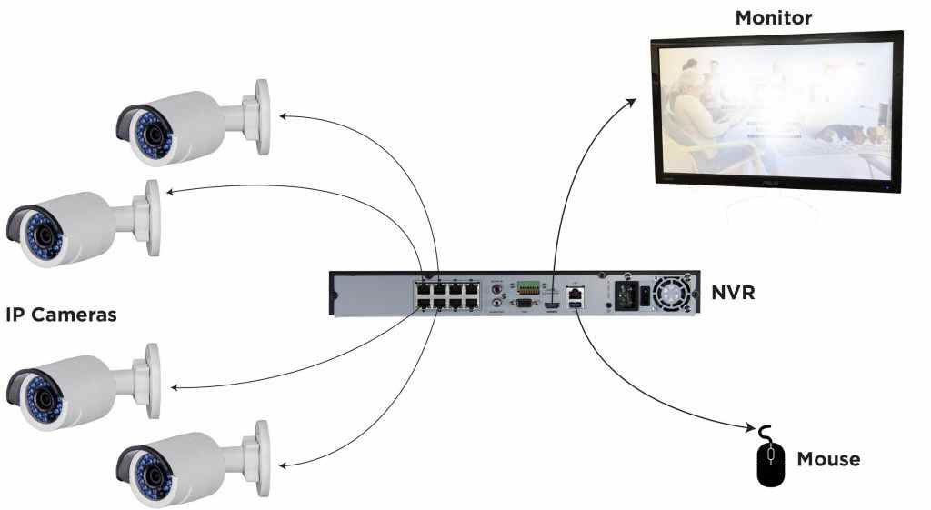 Camera ip cần kết nối internet không