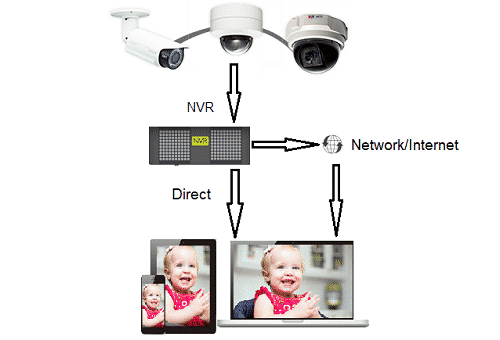 Camera ip là gì Như nào camera giám sát IP hoạt động ( Hướng dẫn đầy đủ)